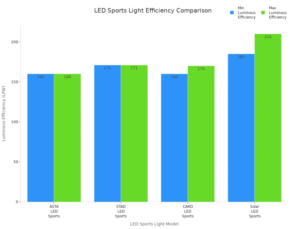 Bar chart comparing luminous efficiency of four LED sports light models in lumens per watt