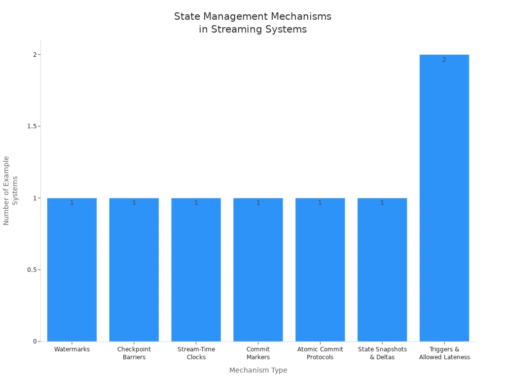 Bar chart comparing state management mechanisms used in streaming systems