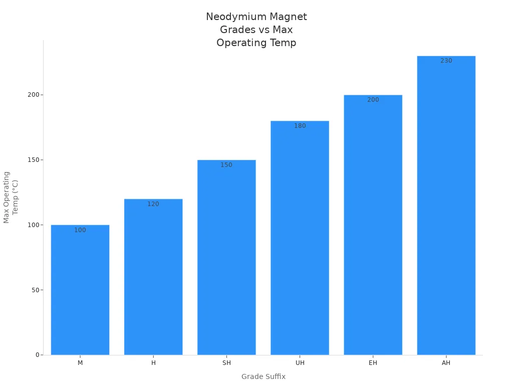 Bar chart comparing neodymium magnet grades and their maximum operating temperatures