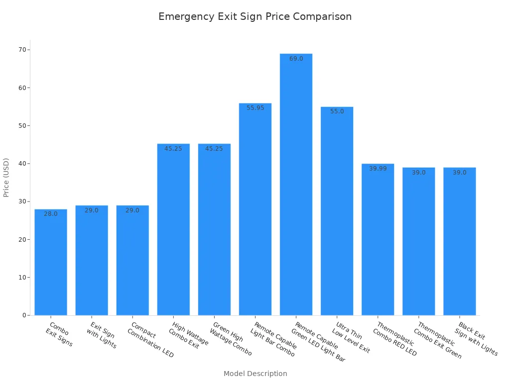 Bar chart comparing prices of recommended emergency exit sign models