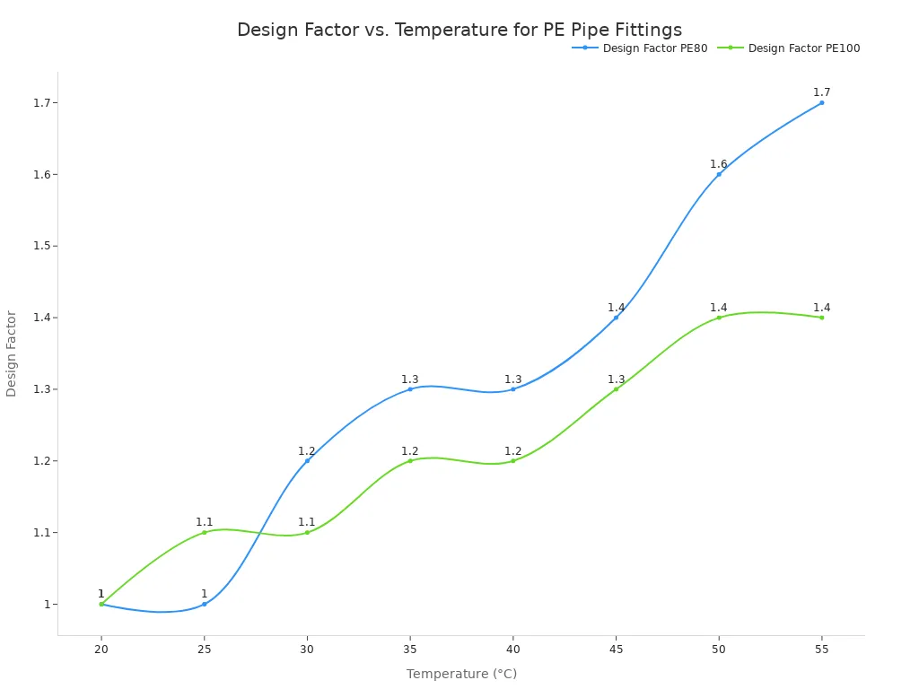 A line chart showing the design factor for PE80 and PE100 pipe fittings across various temperatures from 20°C to 55°C. Both materials show an increasing design factor with rising temperature.