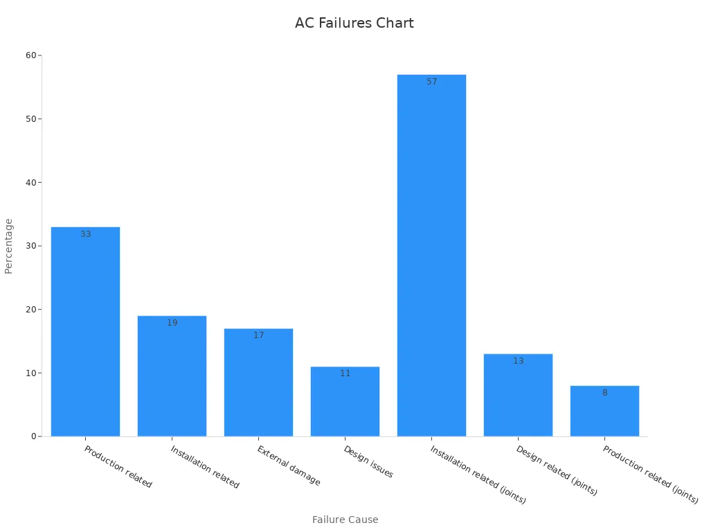 Bar chart showing failure percentages for AC test systems
