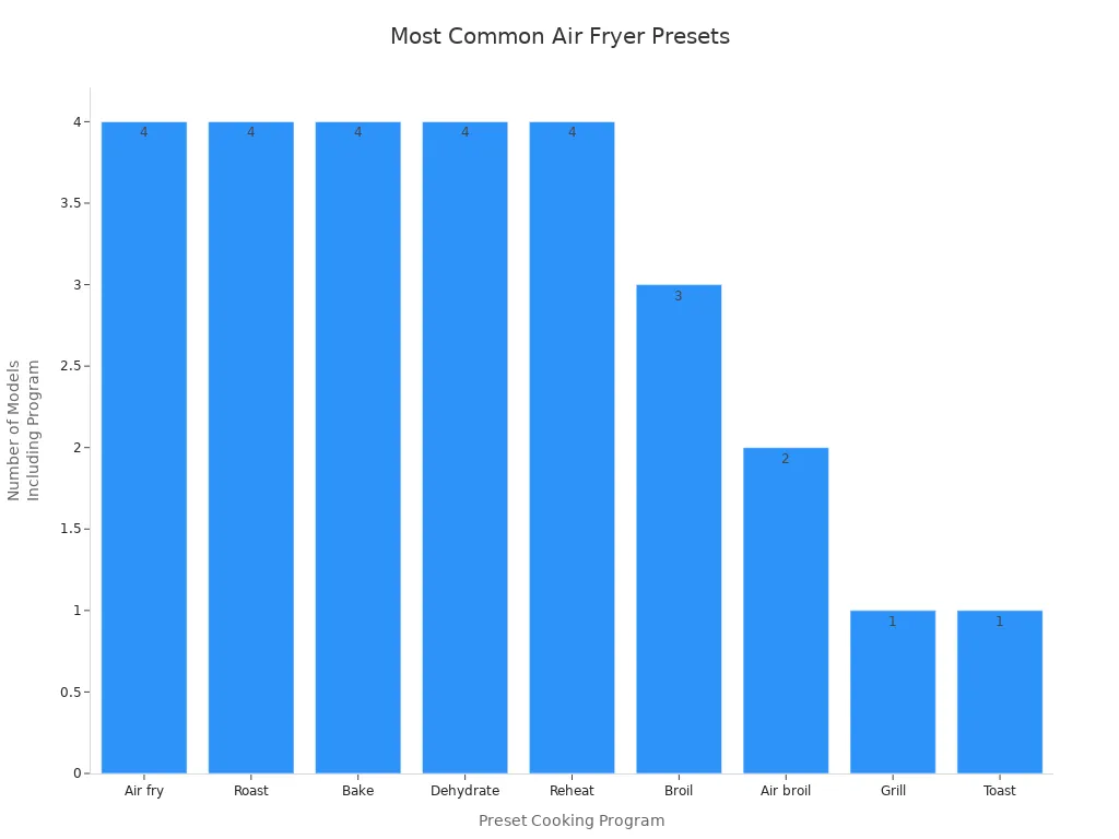 How Do You Pick a Smart Multipurpose Double Air Fryer插图4 Bar chart showing frequency of preset cooking programs in double air fryers