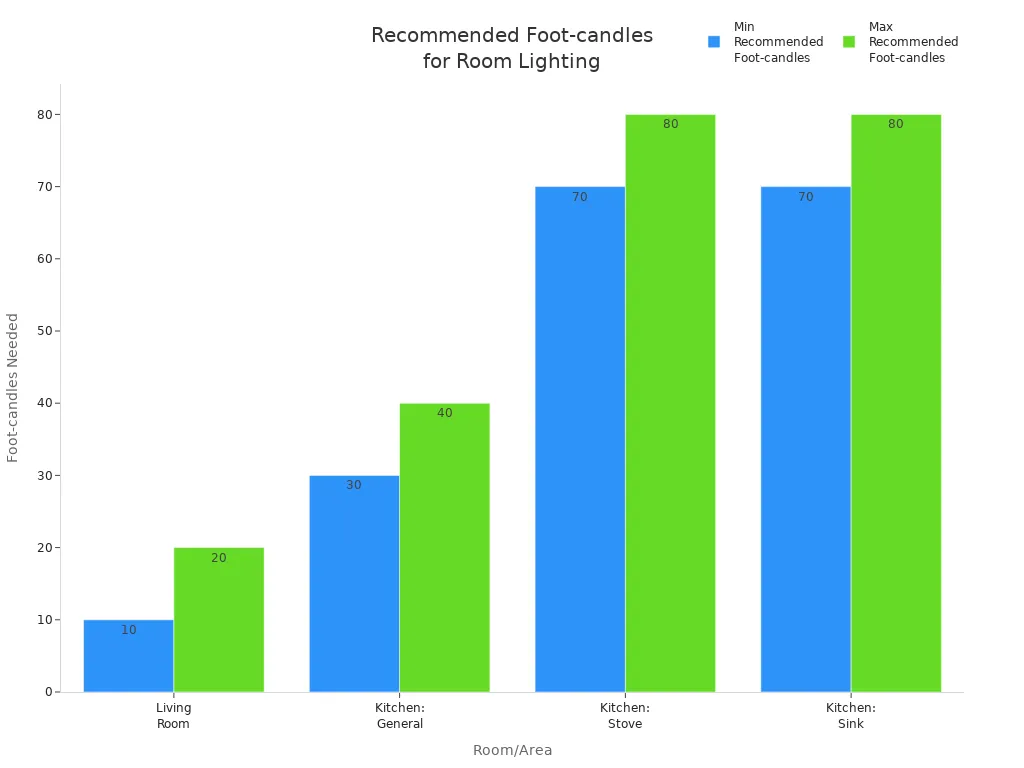 Bar chart comparing recommended foot-candle ranges for living room and kitchen areas