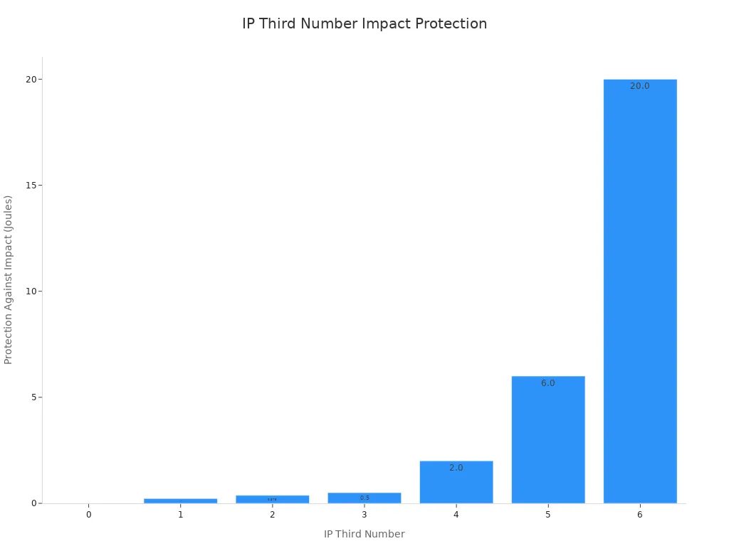 A bar chart showing the protection against impact in joules for different IP Third Numbers. As the IP Third Number increases, the protection against impact also increases significantly.