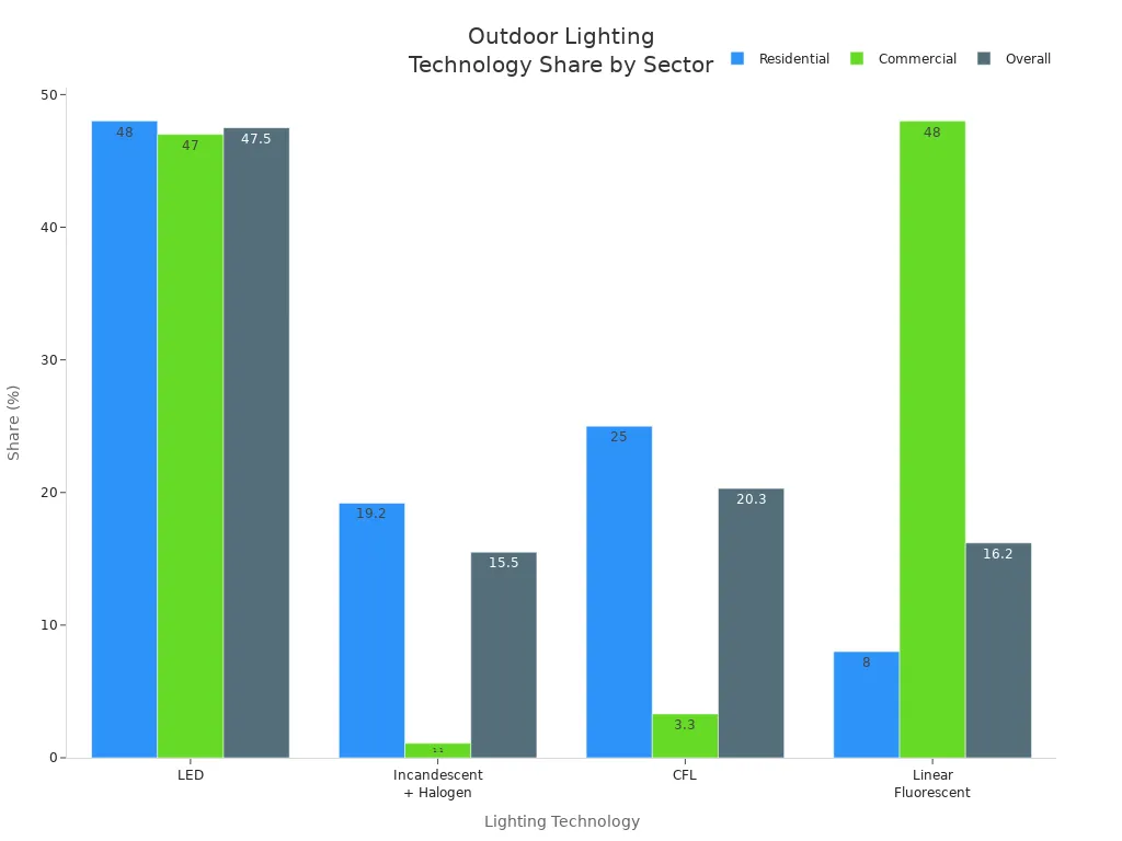 Grouped bar chart comparing LED, incandescent, CFL, and linear fluorescent lighting shares in residential, commercial, and overall outdoor settings.