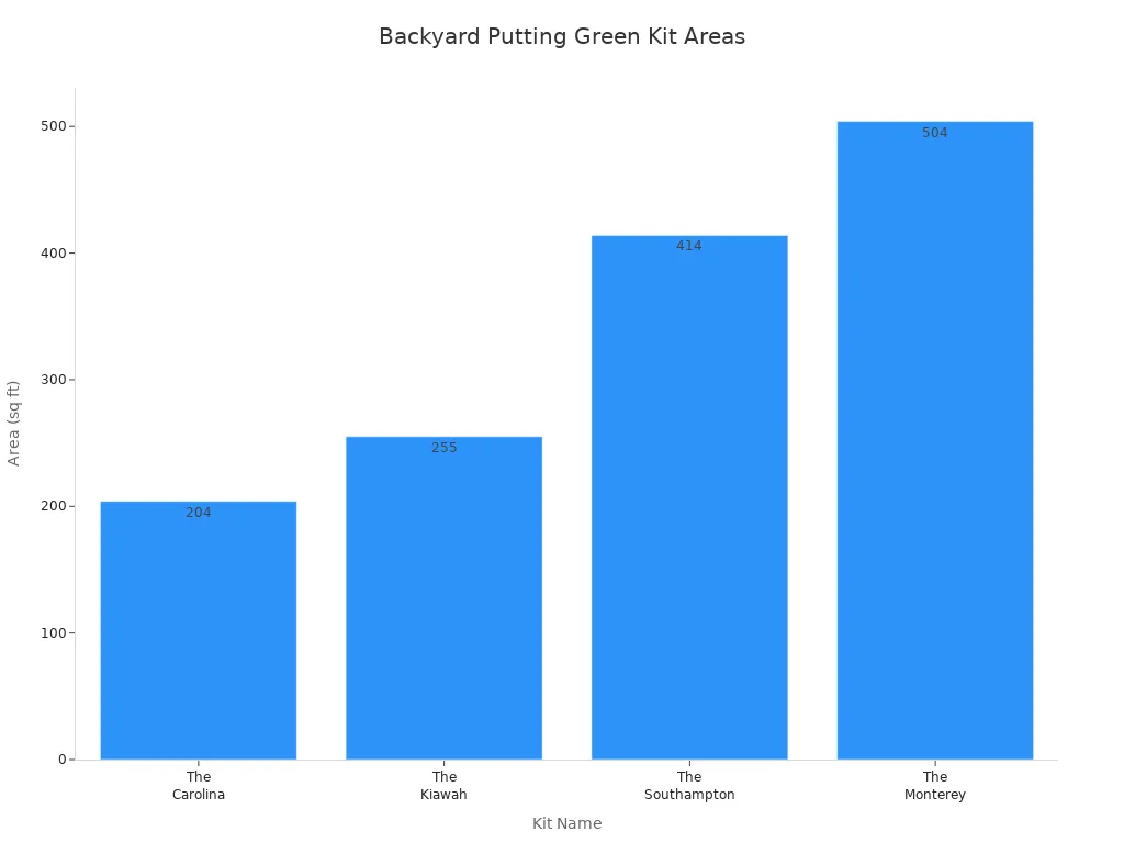 Bar chart comparing area of popular backyard putting green kits