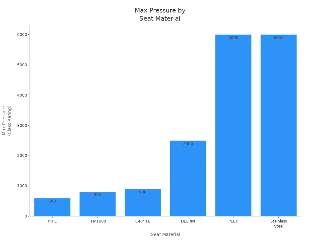 Bar chart comparing max pressure ratings for seat materials in duplex 2205 ball valves