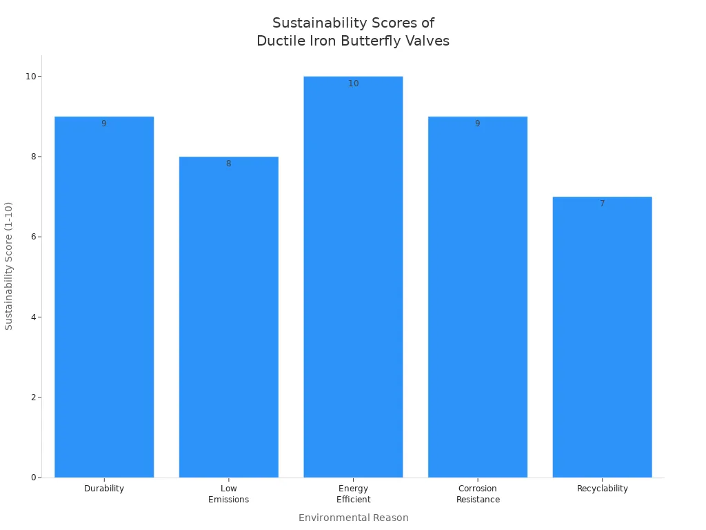 Bar chart comparing sustainability scores for ductile iron butterfly valve features