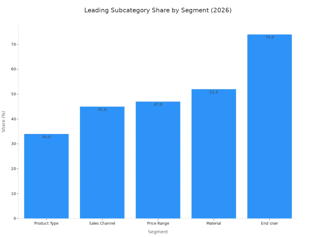 Bar chart showing the percentage share of the leading subcategory in each segment for phone accessories in 2026.