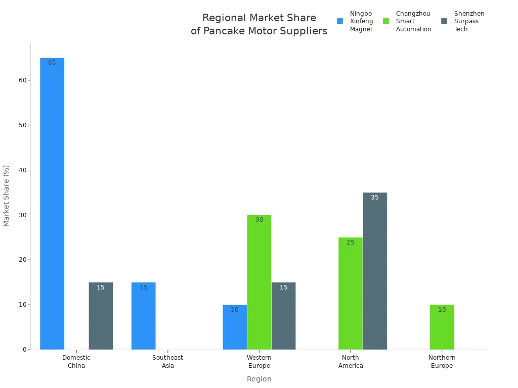 Grouped bar chart showing market share of brushless DC pancake motor suppliers by region