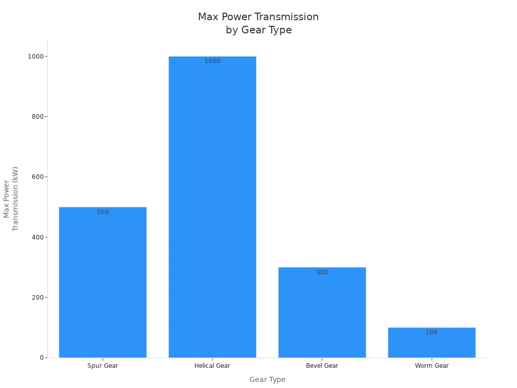 Bar chart comparing max power transmission capacity for spur, helical, bevel, and worm gears