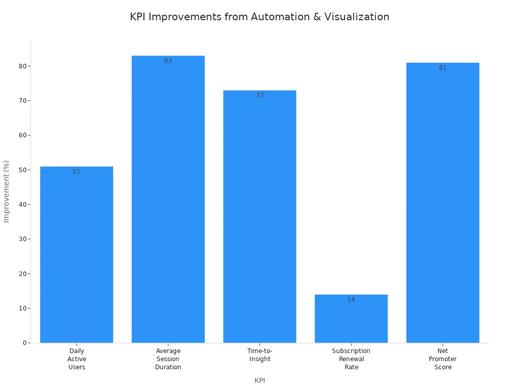 Bar chart showing percentage improvements in KPIs due to automation and visualization features