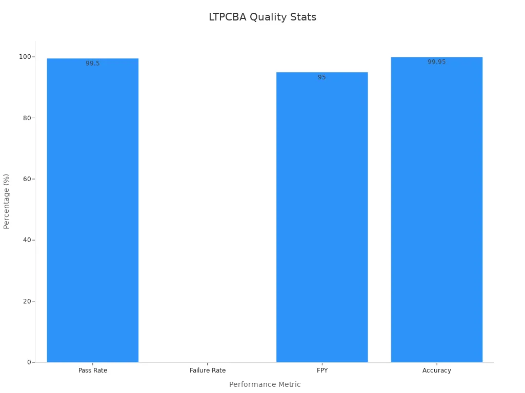 A bar chart displaying LTPCBA quality assurance statistics with pass rate, failure rate, FPY, and accuracy
