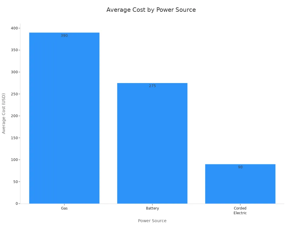 Bar chart comparing average costs of gas, battery, and corded electric leaf blowers and mulchers