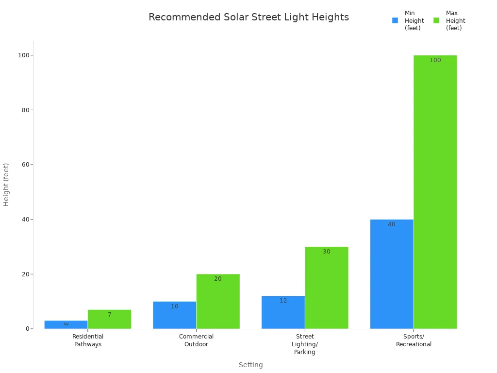 BAR -Chart -Vergleich der empfohlenen Höhenbereiche für Solar -Straßenlaternen in Wohn-, Gewerbe-, Straßen- und Sportumgebungen