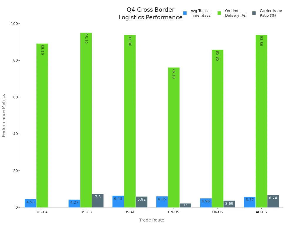 Bar chart comparing transit time, on-time delivery, and carrier issue ratio for major cross-border trade routes