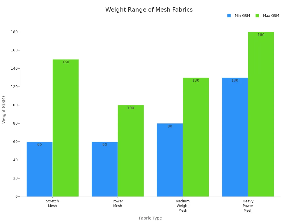 Bar chart comparing the minimum and maximum GSM of different mesh fabric types