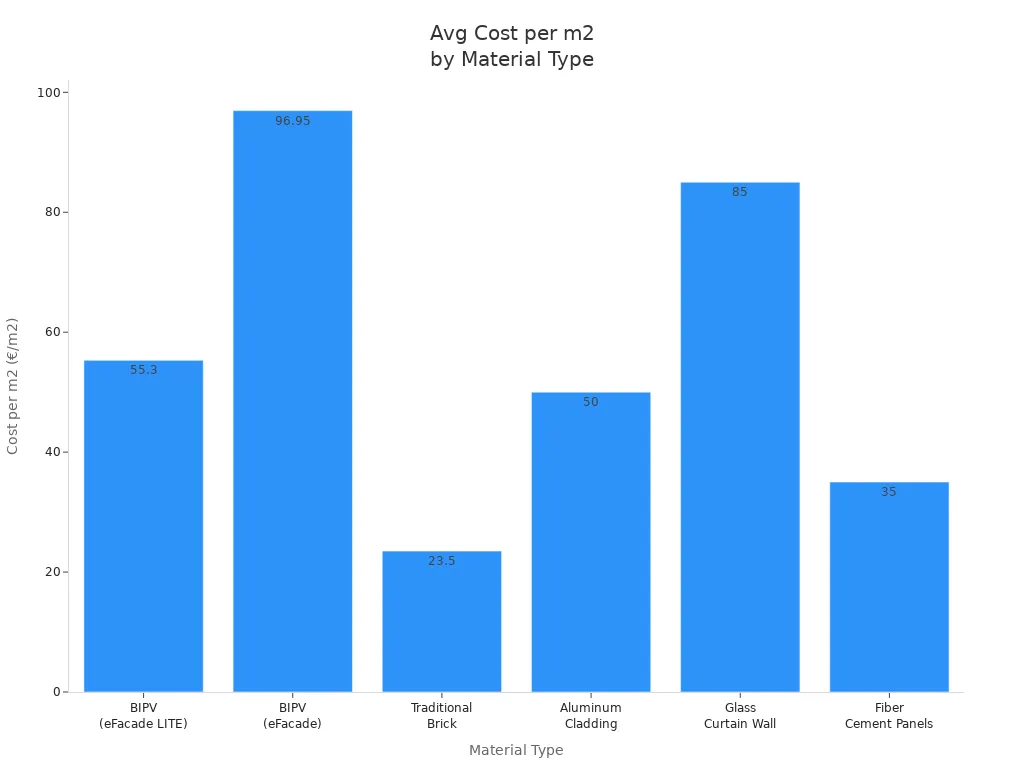 Bar chart comparing average cost per square meter of BIPV and traditional building materials