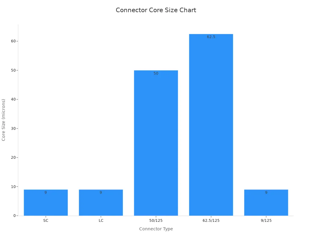 Bar chart comparing fiber optic connector core sizes