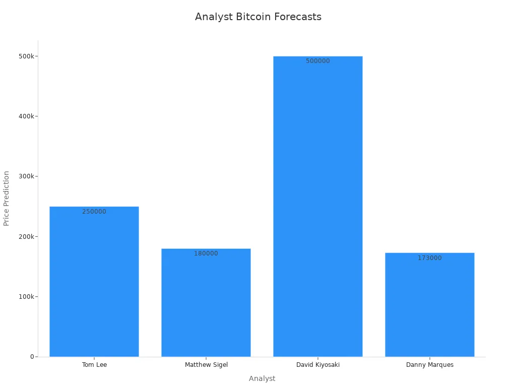 Bar chart showing Bitcoin price forecasts by various industry analysts