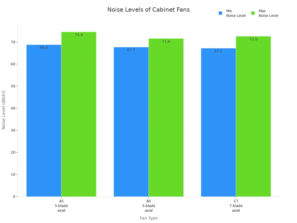 Bar chart comparing minimum and maximum noise levels of A5, B5, and C7 cabinet fans in telecom applications
