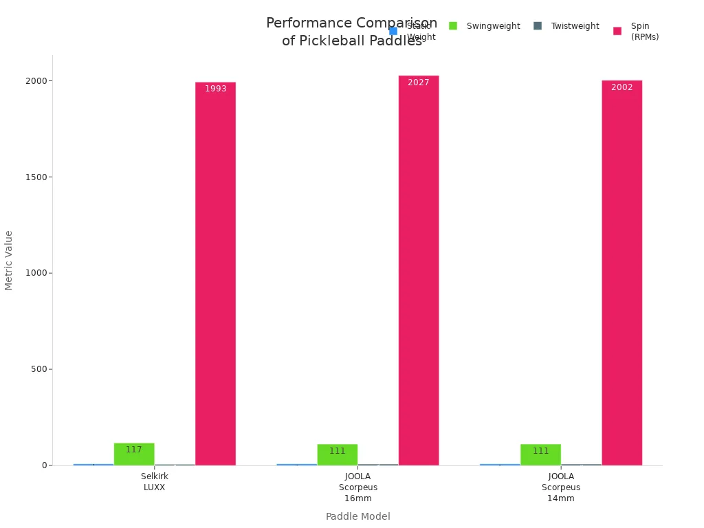 Bar chart comparing static weight, swingweight, twistweight, and spin RPMs for Selkirk LUXX and JOOLA Scorpeus Pro 4 paddles
