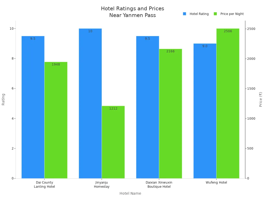 Bar chart comparing hotel ratings and prices near Yanmen Pass