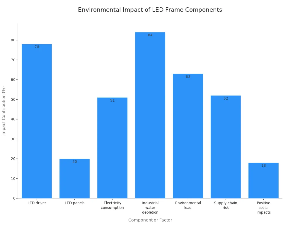 Bar chart comparing environmental impact contributions of LED frame components