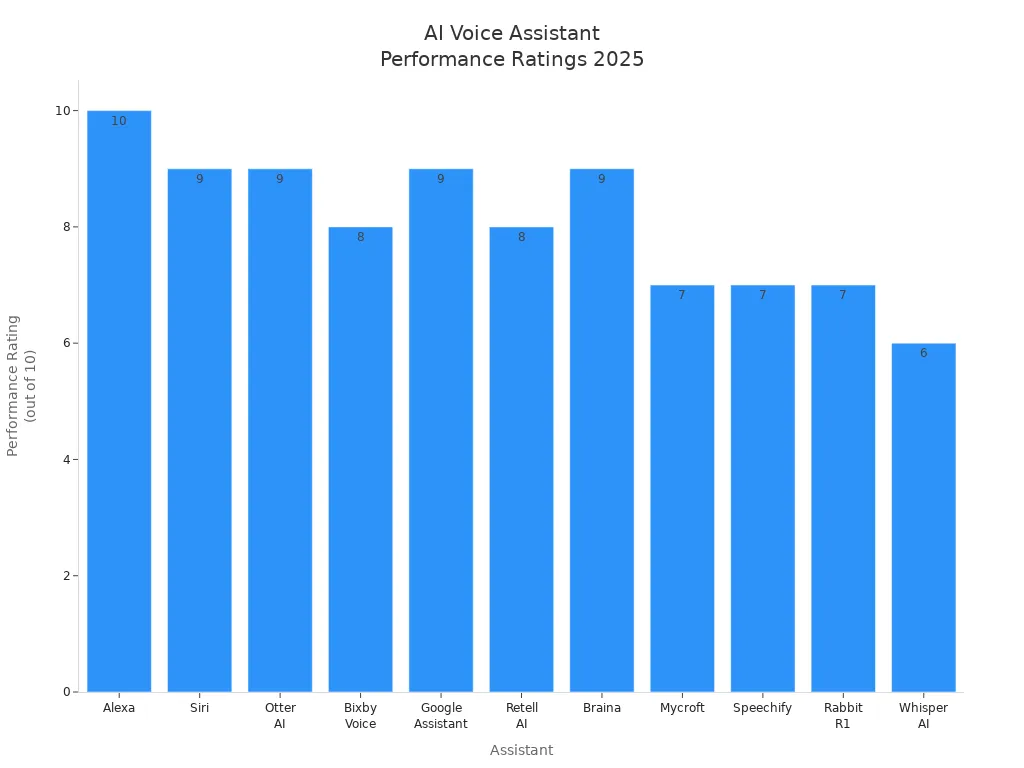 Bar chart comparing performance ratings of top AI voice assistants in 2025