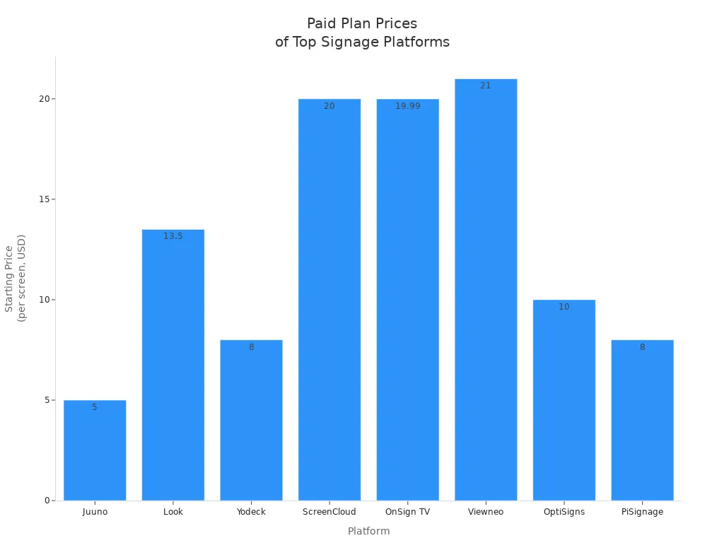 Bar chart comparing starting paid plan prices for top digital signage platforms