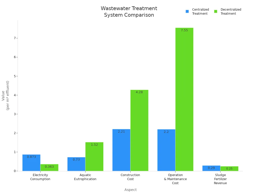 Bar chart comparing efficiency and cost metrics for centralized and decentralized wastewater treatment systems