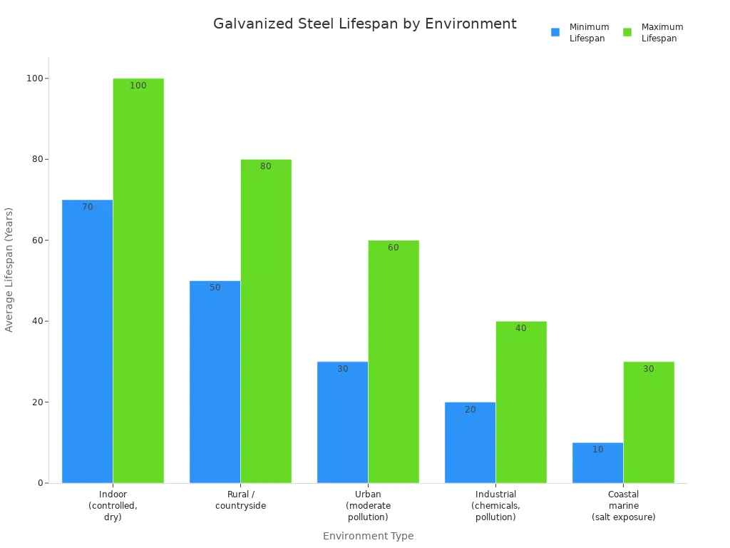 Bar chart comparing average lifespan ranges of galvanized steel in different environments