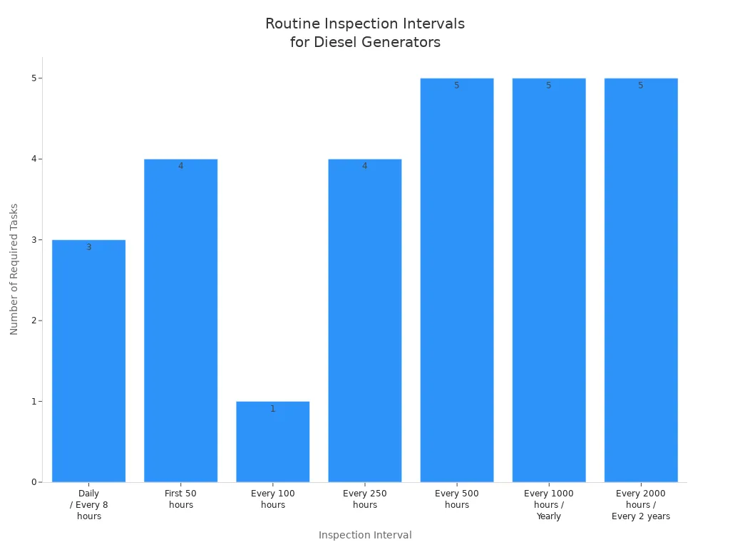 Bar chart showing recommended inspection intervals and task counts for water cooled diesel generators
