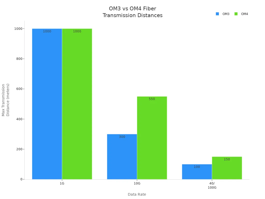 Bar chart comparing OM3 and OM4 fiber cable transmission distances at 1G, 10G, and 40/100G data rates