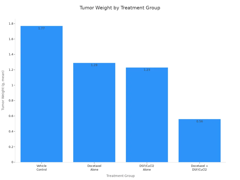 Bar chart comparing mean tumor weights for vehicle control, docetaxel alone, DSF/CuCl2 alone, and combination treatment in cancer models.