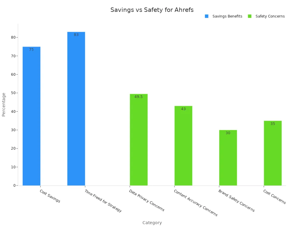 Grouped bar chart showing savings benefits and safety concerns percentages for Ahrefs in 2025