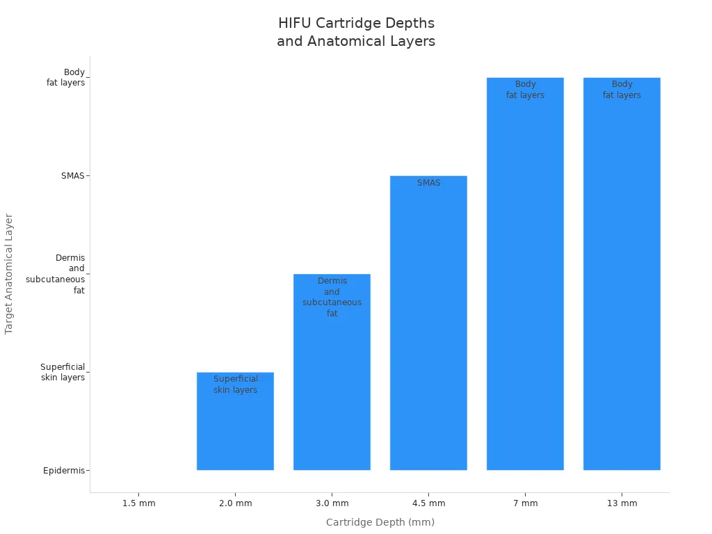 Bar chart showing HIFU cartridge depths and their corresponding anatomical layers