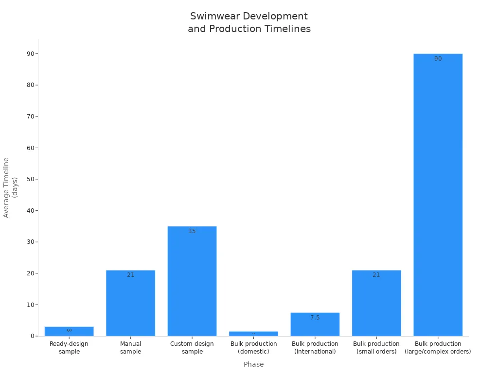 Bar chart comparing average timelines for swimwear sample and bulk production phases