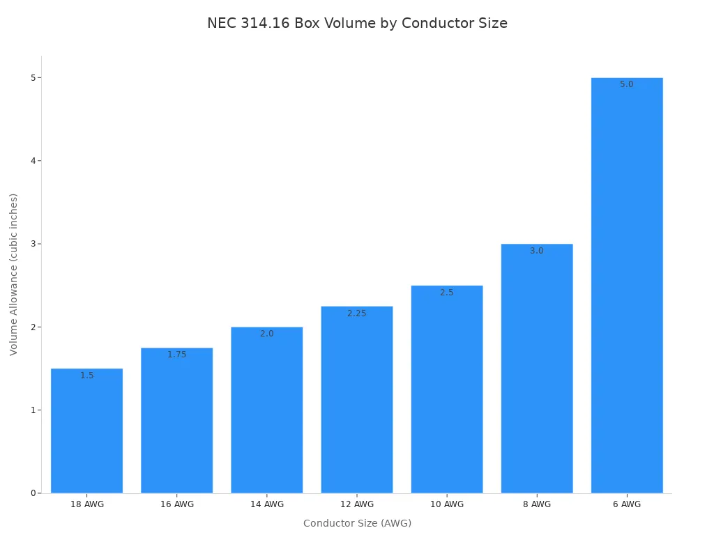 Bar chart showing NEC 314.16 minimum box volume allowance per conductor size