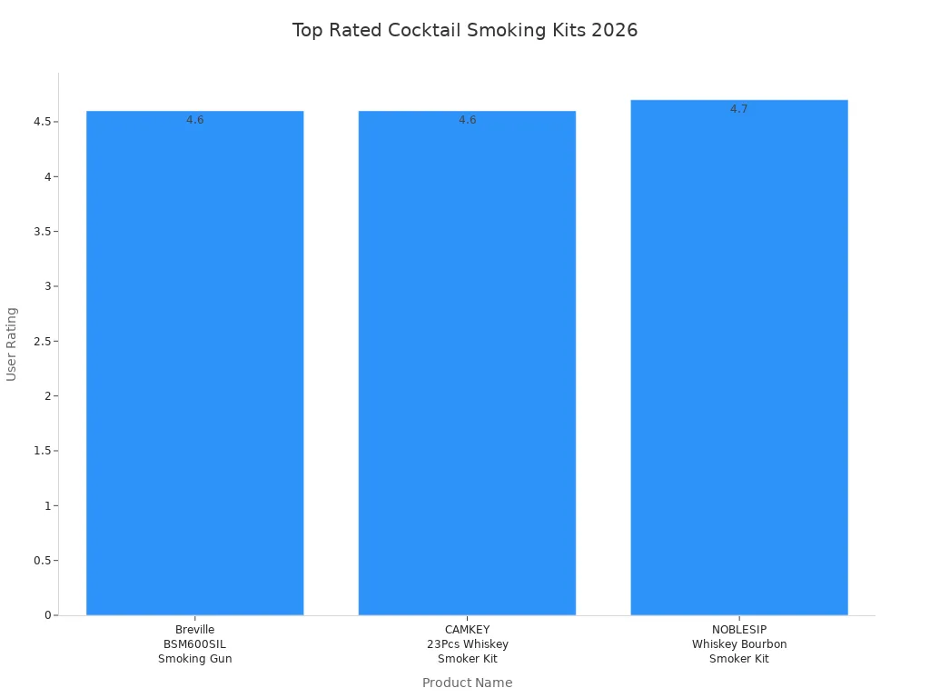 Bar chart comparing ratings of popular cocktail smoking kits in 2026