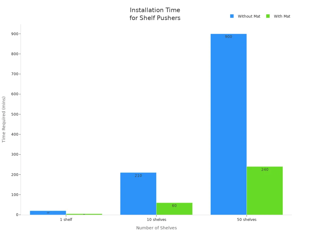 Bar chart comparing installation times for shelf pushers with and without mat
