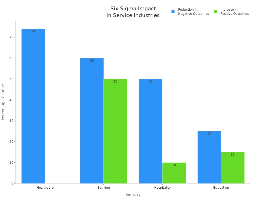 Bar chart showing Six Sigma effectiveness across service industries