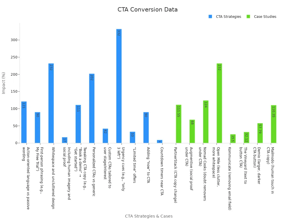 Bar chart showing conversion improvements from CTA changes and case studies