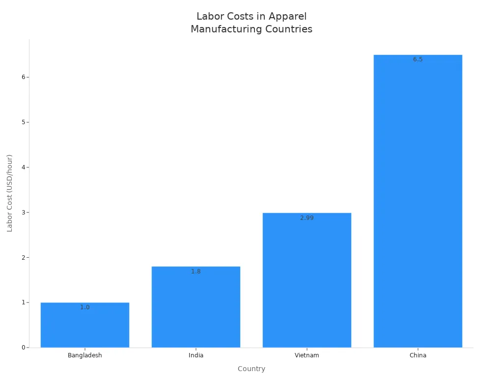 Bar chart comparing labor costs per hour in Bangladesh, India, Vietnam, and China