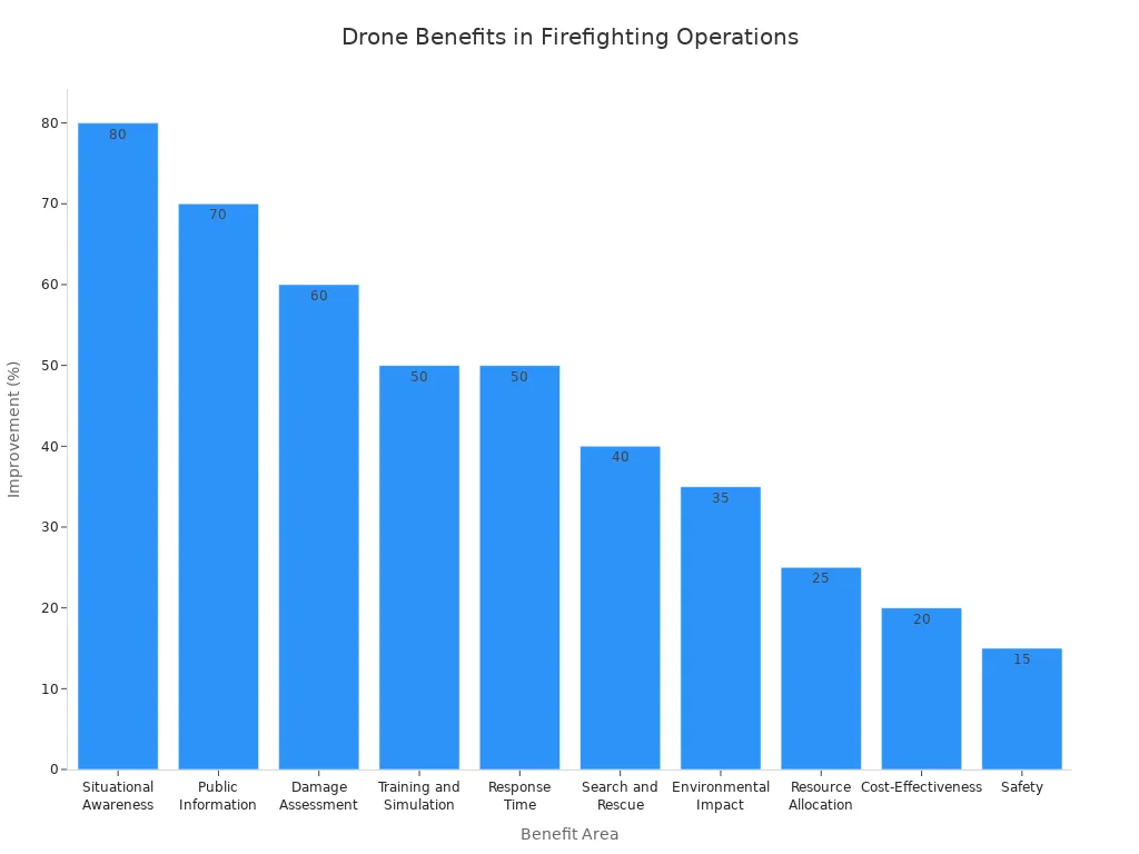 A bar chart showing the percentage improvement in various firefighting benefit areas due to drone usage, ordered from highest to lowest improvement.