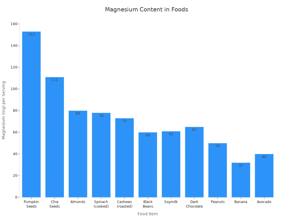 Bar chart showing magnesium content per serving for various foods