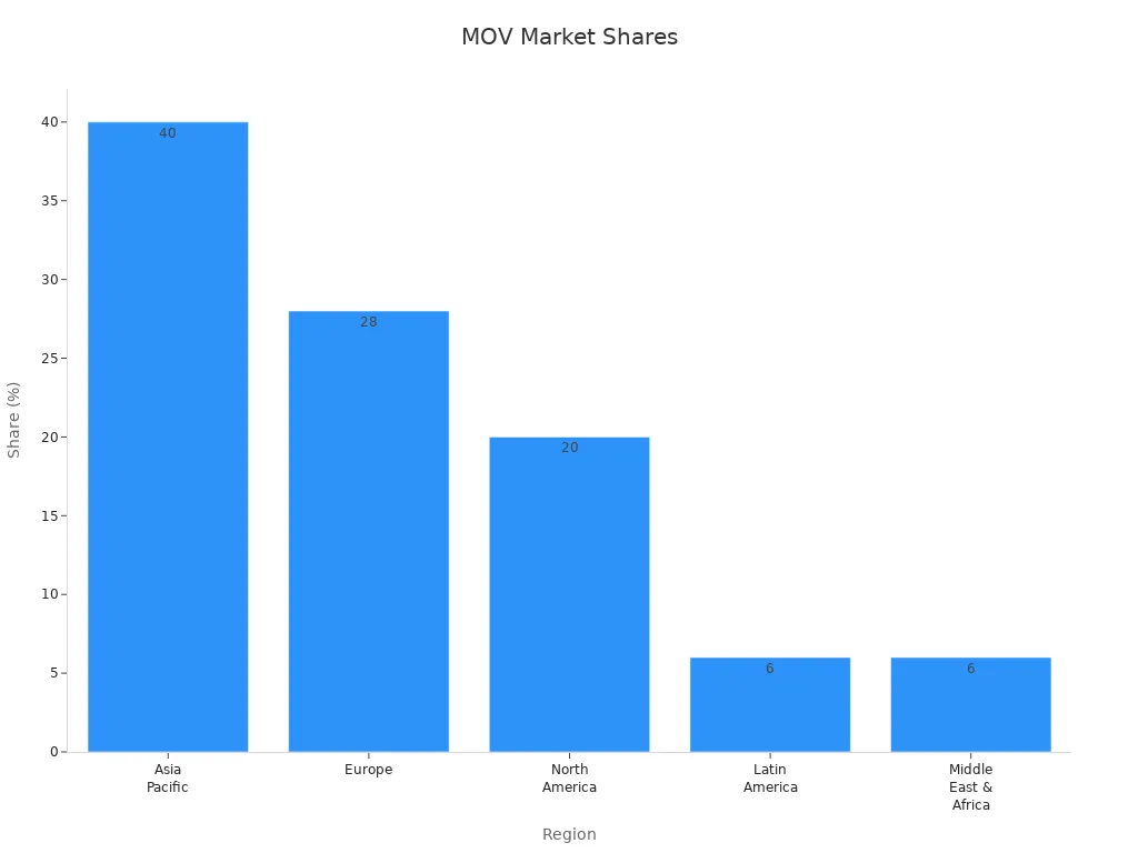 Bar chart displaying MOV market shares across different regions