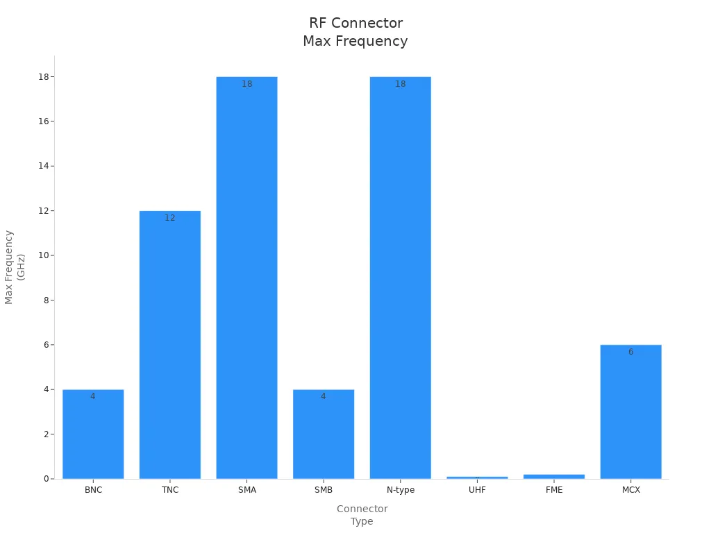 Bar chart showing maximum frequency ratings for eight RF connector types