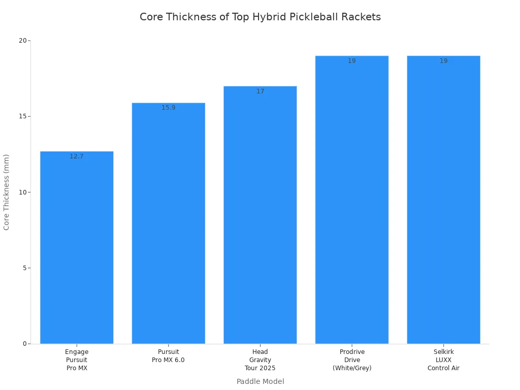 Bar chart comparing core thickness in mm for five top hybrid pickleball rackets